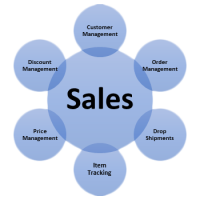 Best sales management software for SMBs